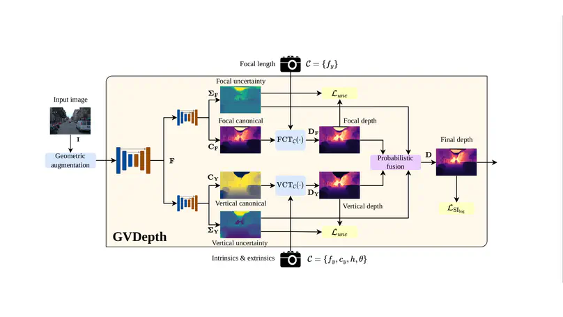 GVDepth: Zero-Shot Monocular Depth Estimation for Ground Vehicles based on Probabilistic Cue Fusion